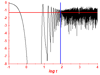 Survival probability log